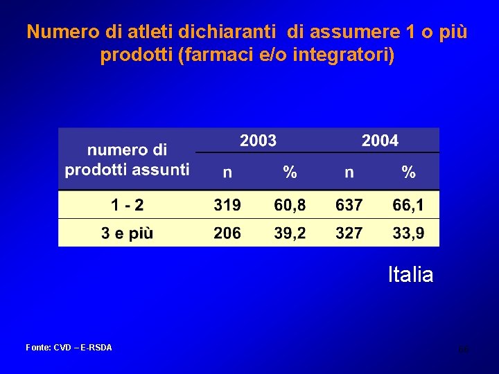 Numero di atleti dichiaranti di assumere 1 o più prodotti (farmaci e/o integratori) Italia