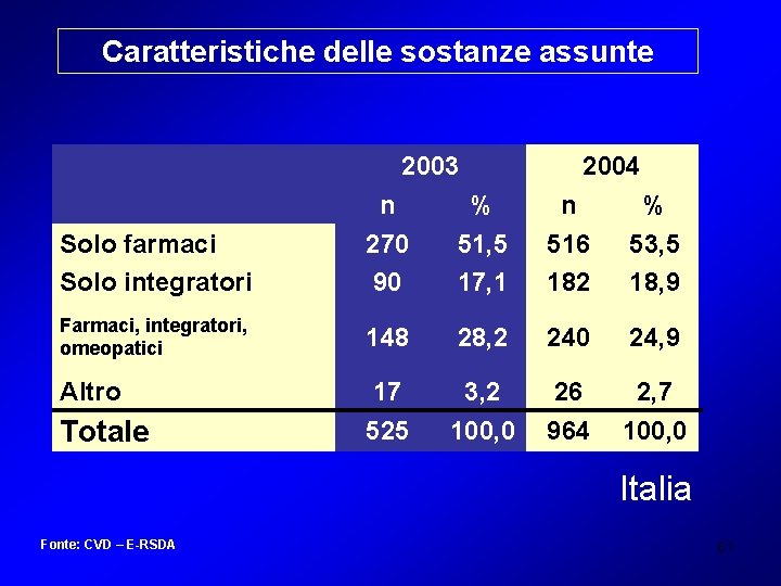 Caratteristiche delle sostanze assunte 2003 2004 Solo farmaci Solo integratori n 270 90 %