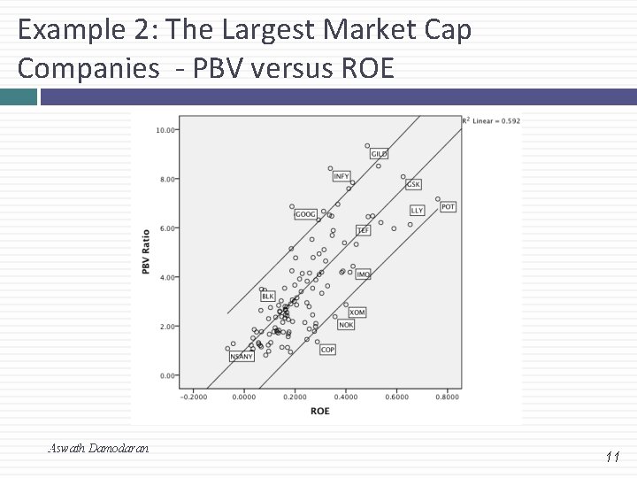 Example 2: The Largest Market Cap Companies - PBV versus ROE 11 Aswath Damodaran