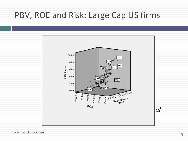 PBV, ROE and Risk: Large Cap US firms Most overval ued Cheapest Most underval