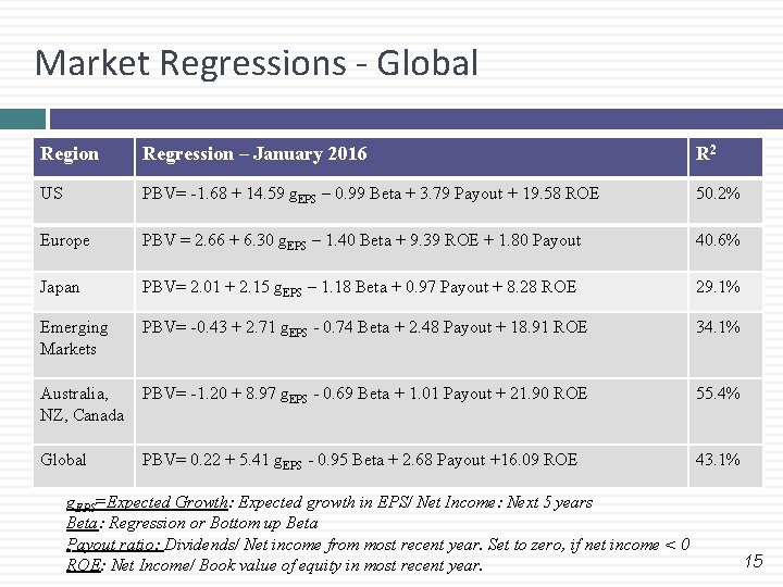 Market Regressions - Global Region Regression – January 2016 R 2 US PBV= -1.