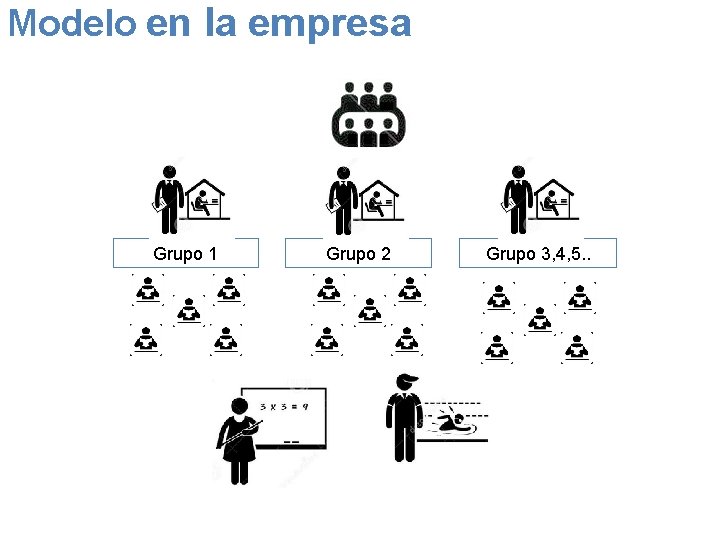 Modelo en la empresa Grupo 1 Grupo 2 Grupo 3, 4, 5. . 