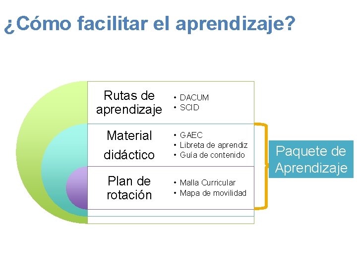 ¿Cómo facilitar el aprendizaje? Rutas de aprendizaje • DACUM • SCID Material didáctico •