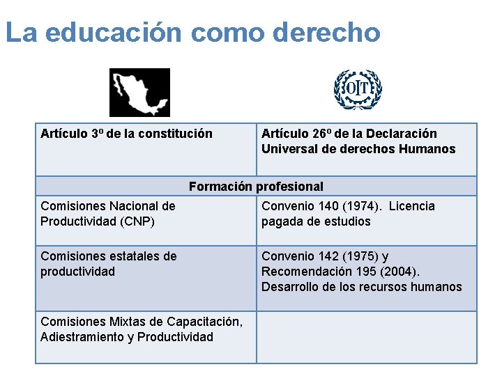 La educación como derecho Artículo 3º de la constitución Artículo 26º de la Declaración