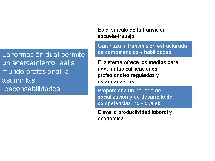 Es el vínculo de la transición escuela-trabajo La formación dual permite un acercamiento real