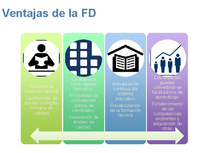 Ventajas de la FD Favorece la inserción laboral Oportunidad de acceso a empleo formal