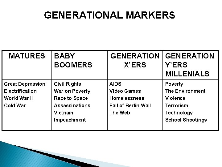 GENERATIONAL MARKERS MATURES Great Depression Electrification World War II Cold War BABY BOOMERS GENERATION