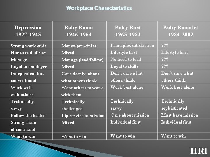 Workplace Characteristics Depression 1927 -1945 Strong work ethic Hoe to end of row Manage