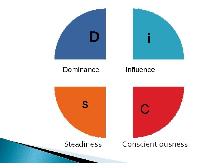 D Dominance S Steadiness Influence i Influence C Conscientiousness 