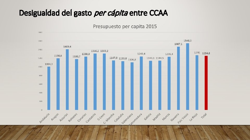 Desigualdad del gasto per cápita entre CCAA 