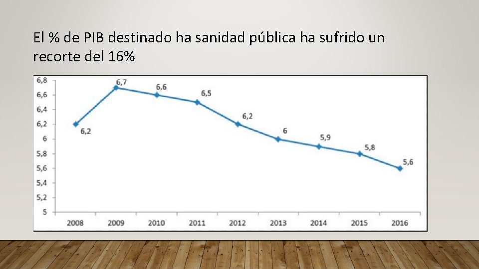 El % de PIB destinado ha sanidad pública ha sufrido un recorte del 16%