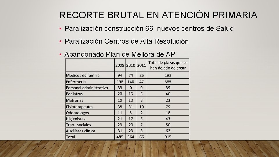 RECORTE BRUTAL EN ATENCIÓN PRIMARIA • Paralización construcción 66 nuevos centros de Salud •