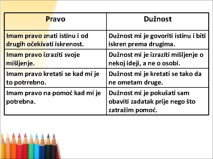 Pravo Dužnost Imam pravo znati istinu i od drugih očekivati iskrenost. Imam pravo izraziti