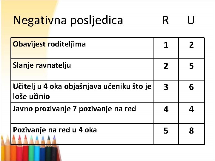 Negativna posljedica R U Obavijest roditeljima 1 2 Slanje ravnatelju 2 5 Učitelj u