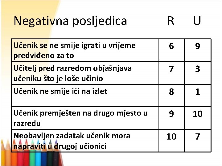 Negativna posljedica R U Učenik se ne smije igrati u vrijeme predviđeno za to