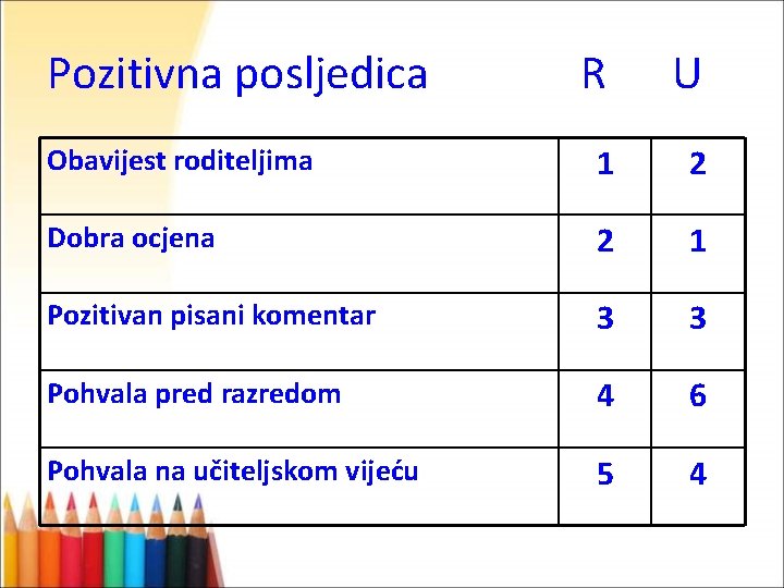 Pozitivna posljedica R U Obavijest roditeljima 1 2 Dobra ocjena 2 1 Pozitivan pisani