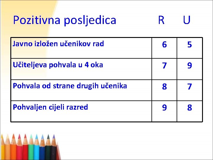 Pozitivna posljedica R U Javno izložen učenikov rad 6 5 Učiteljeva pohvala u 4