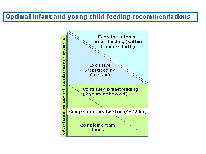 Safe and appropriate infant and young child feeding in emergencies Optimal infant and young
