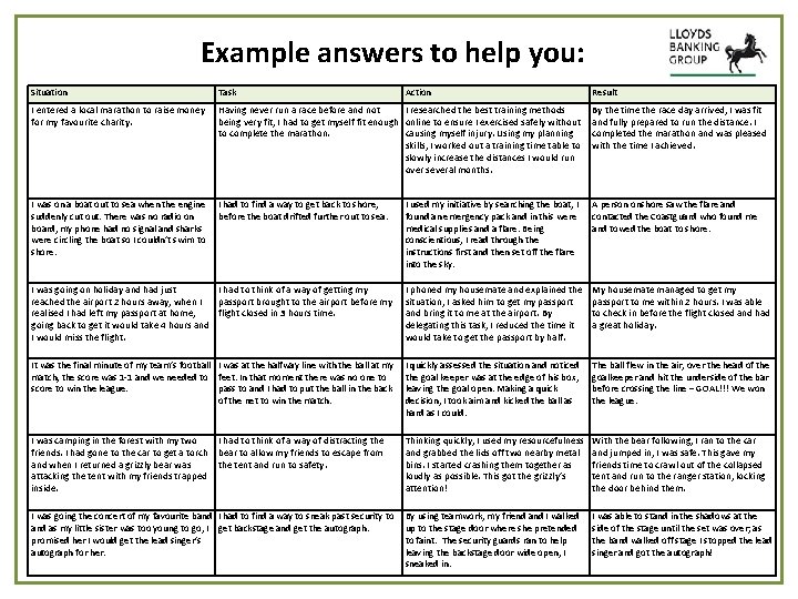 Example answers to help you: Situation Task I entered a local marathon to raise