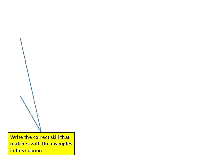 Write the correct skill that matches with the examples in this column 