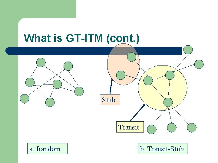 What is GT-ITM (cont. ) Stub Transit a. Random b. Transit-Stub 