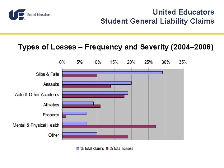 United Educators Student General Liability Claims Types of Losses – Frequency and Severity (2004–