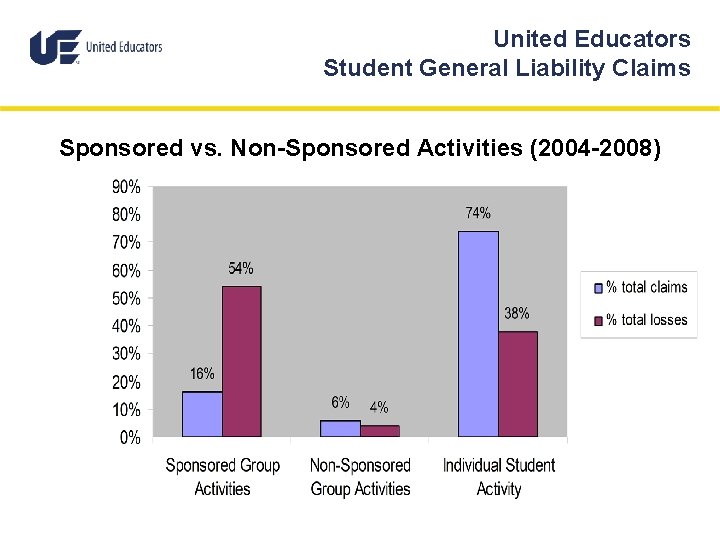 United Educators Student General Liability Claims Sponsored vs. Non-Sponsored Activities (2004 -2008) 