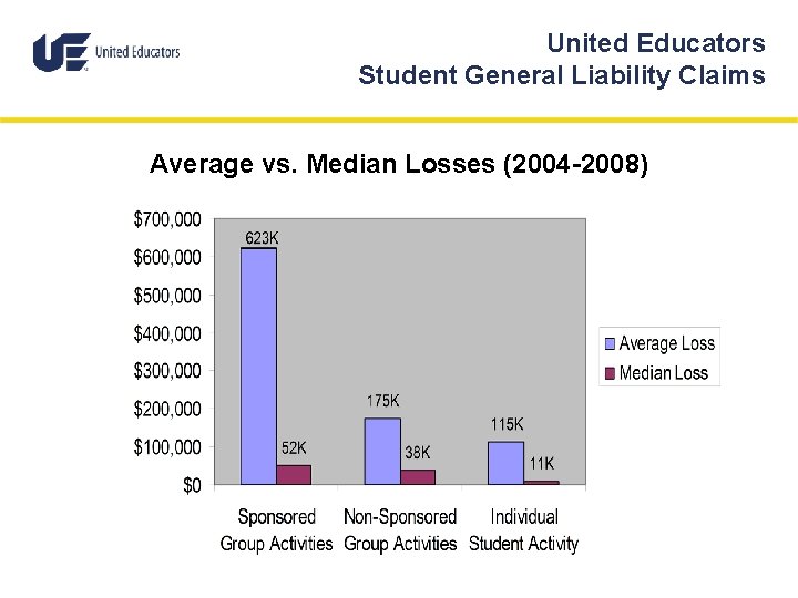 United Educators Student General Liability Claims Average vs. Median Losses (2004 -2008) 