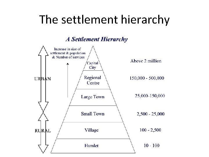 The settlement hierarchy 