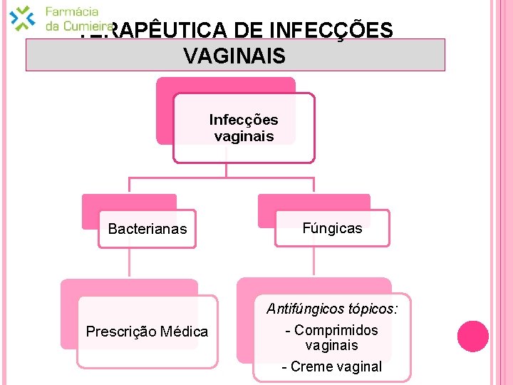 TERAPÊUTICA DE INFECÇÕES VAGINAIS Infecções vaginais Bacterianas Fúngicas Prescrição Médica Antifúngicos tópicos: - Comprimidos