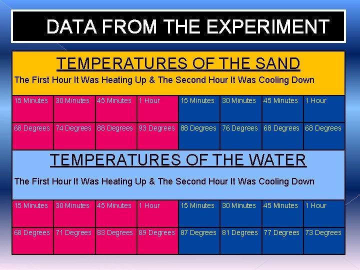 DATA FROM THE EXPERIMENT TEMPERATURES OF THE SAND The First Hour It Was Heating DATA FROM THE EXPERIMENT TEMPERATURES OF THE SAND The First Hour It Was Heating