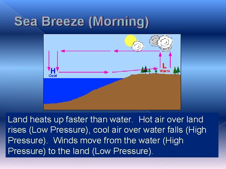 Sea Breeze (Morning) Land heats up faster than water. Hot air over land rises Sea Breeze (Morning) Land heats up faster than water. Hot air over land rises