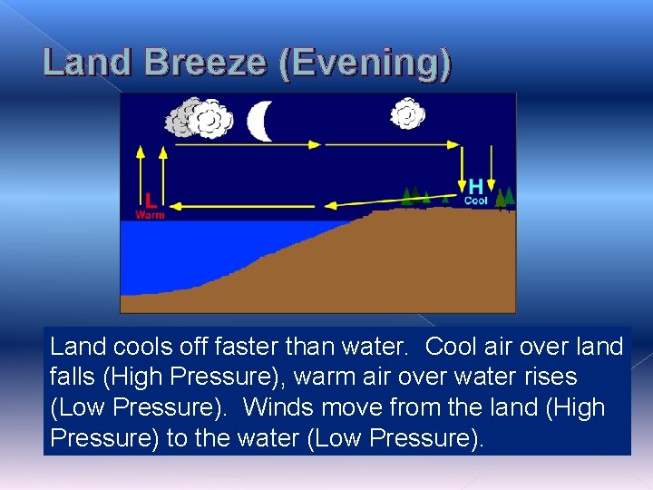 Land Breeze (Evening) Land cools off faster than water. Cool air over land falls Land Breeze (Evening) Land cools off faster than water. Cool air over land falls