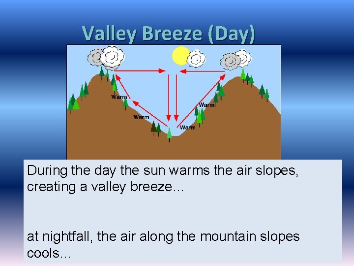 Valley Breeze (Day) During the day the sun warms the air slopes, creating a Valley Breeze (Day) During the day the sun warms the air slopes, creating a