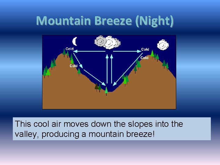 Mountain Breeze (Night) This cool air moves down the slopes into the valley, producing Mountain Breeze (Night) This cool air moves down the slopes into the valley, producing