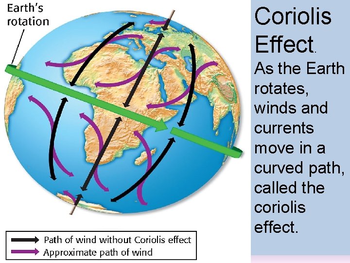 Coriolis Effect. As the Earth rotates, winds and currents move in a curved path, Coriolis Effect. As the Earth rotates, winds and currents move in a curved path,