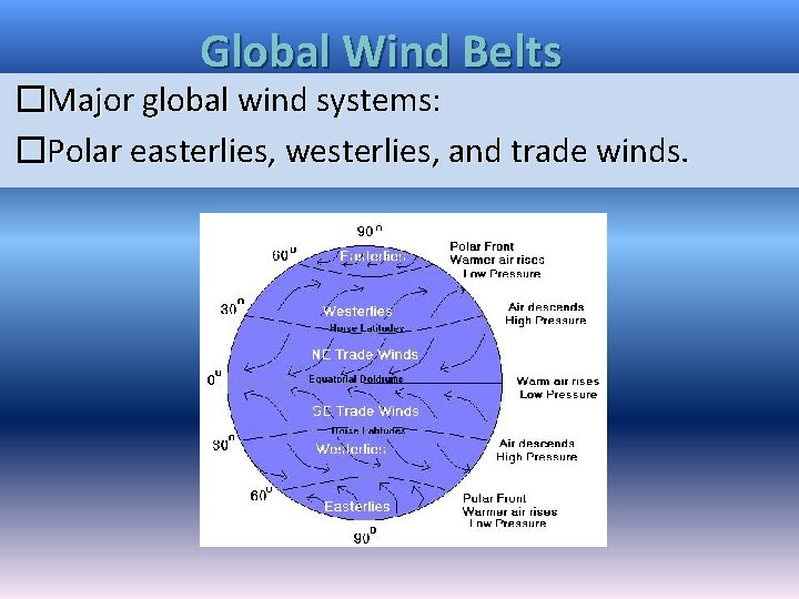 Global Wind Belts �Major global wind systems: �Polar easterlies, westerlies, and trade winds. Global Wind Belts �Major global wind systems: �Polar easterlies, westerlies, and trade winds.