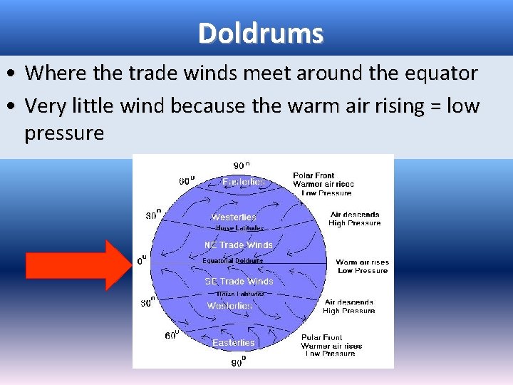Doldrums • Where the trade winds meet around the equator • Very little wind Doldrums • Where the trade winds meet around the equator • Very little wind