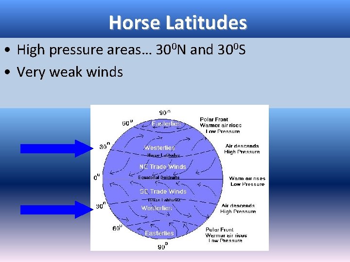 Horse Latitudes • High pressure areas… 300 N and 300 S • Very weak Horse Latitudes • High pressure areas… 300 N and 300 S • Very weak