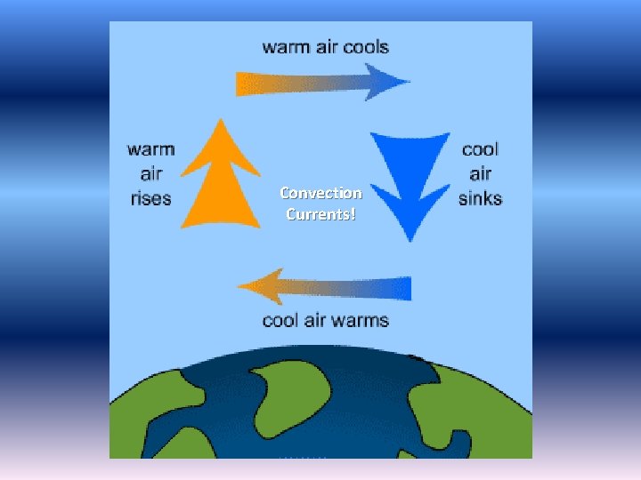Convection Currents! Convection Currents!