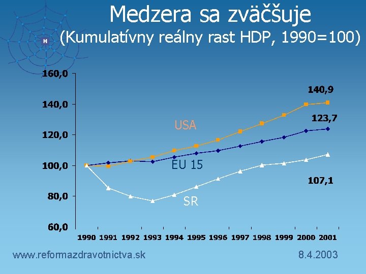 Medzera sa zväčšuje (Kumulatívny reálny rast HDP, 1990=100) USA EU 15 SR www. reformazdravotnictva.