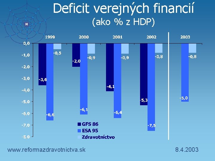 Deficit verejných financií (ako % z HDP) www. reformazdravotnictva. sk 8. 4. 2003 