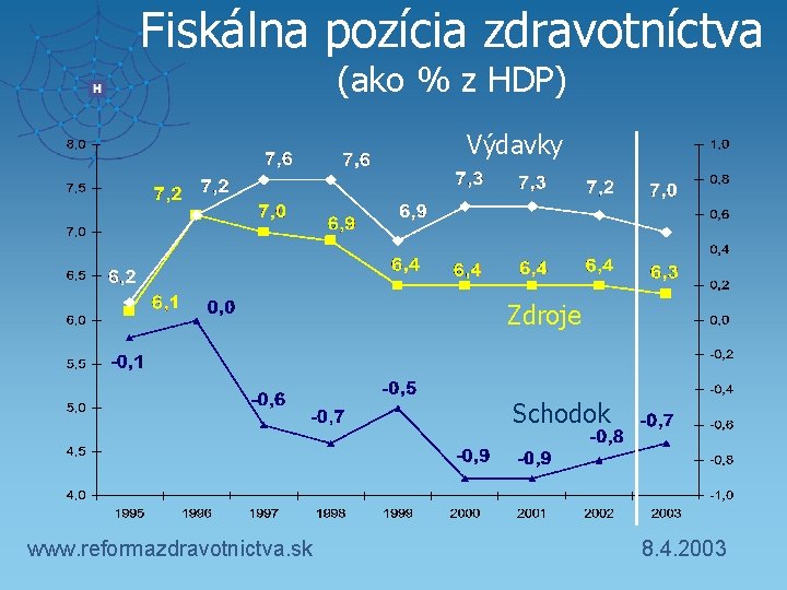 Fiskálna pozícia zdravotníctva (ako % z HDP) Výdavky Zdroje Schodok www. reformazdravotnictva. sk 8.