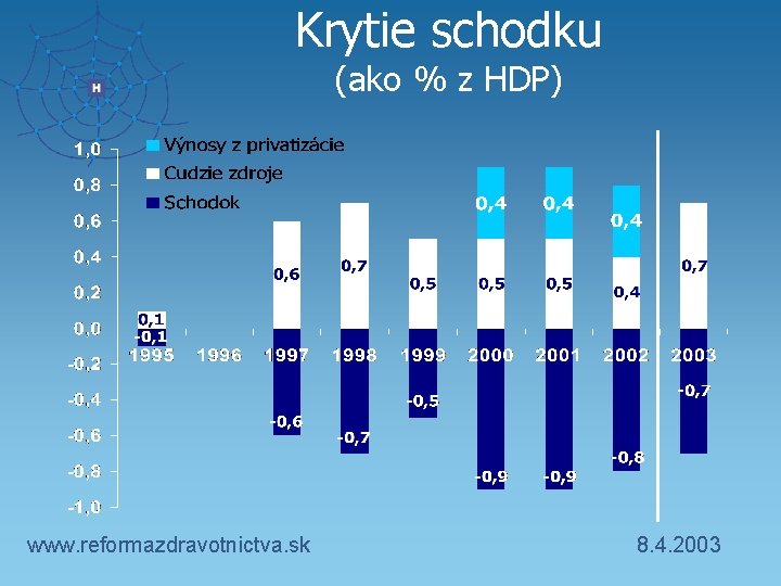 Krytie schodku (ako % z HDP) www. reformazdravotnictva. sk 8. 4. 2003 