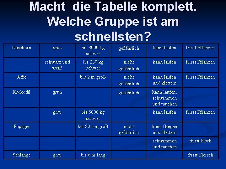 Macht die Tabelle komplett. Welche Gruppe ist am schnellsten? Naschorn grau bis 3000 kg
