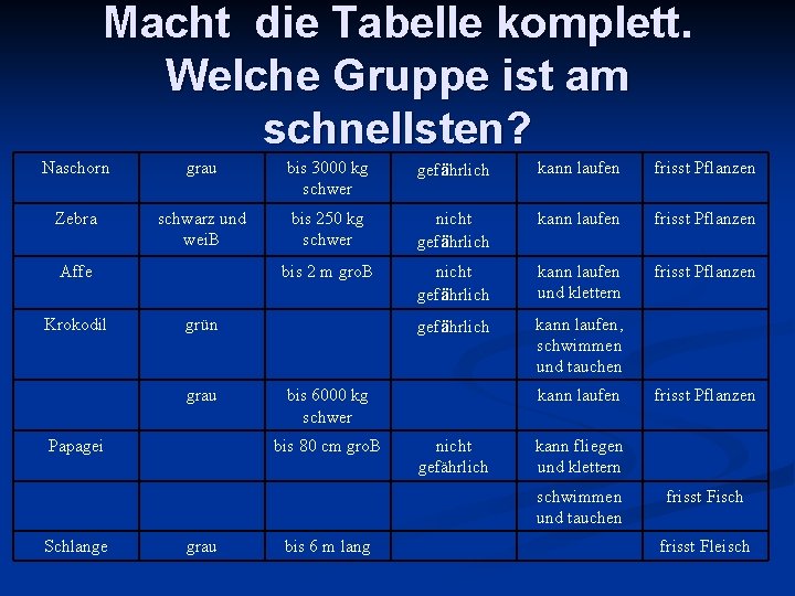 Macht die Tabelle komplett. Welche Gruppe ist am schnellsten? Naschorn grau bis 3000 kg