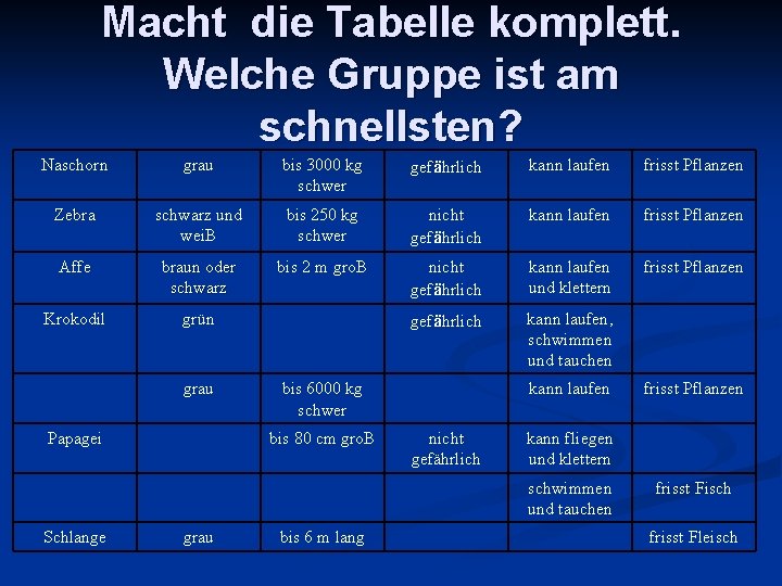Macht die Tabelle komplett. Welche Gruppe ist am schnellsten? Naschorn grau bis 3000 kg