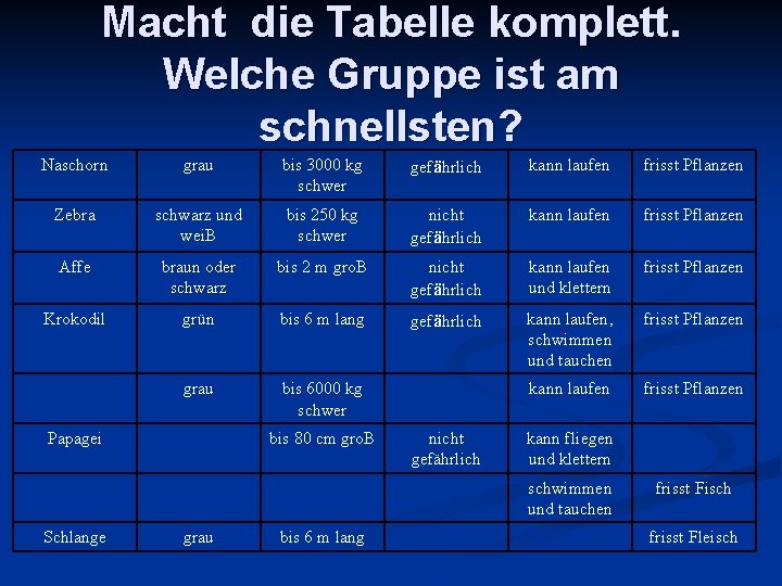 Macht die Tabelle komplett. Welche Gruppe ist am schnellsten? Naschorn grau bis 3000 kg