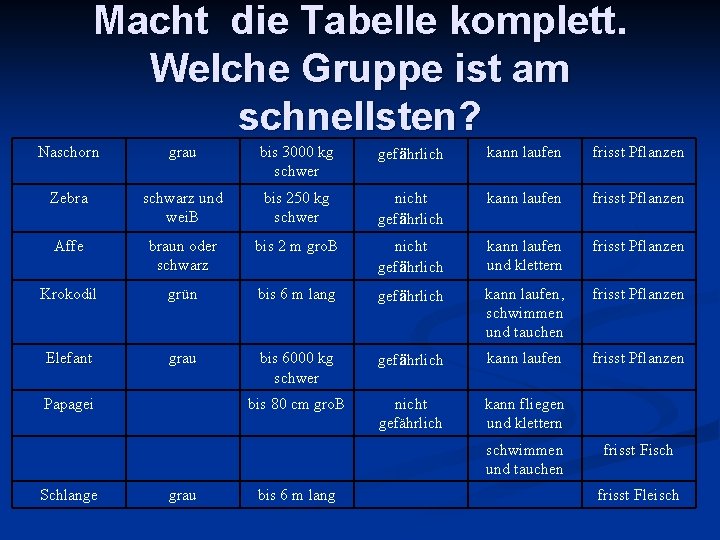 Macht die Tabelle komplett. Welche Gruppe ist am schnellsten? Naschorn grau bis 3000 kg