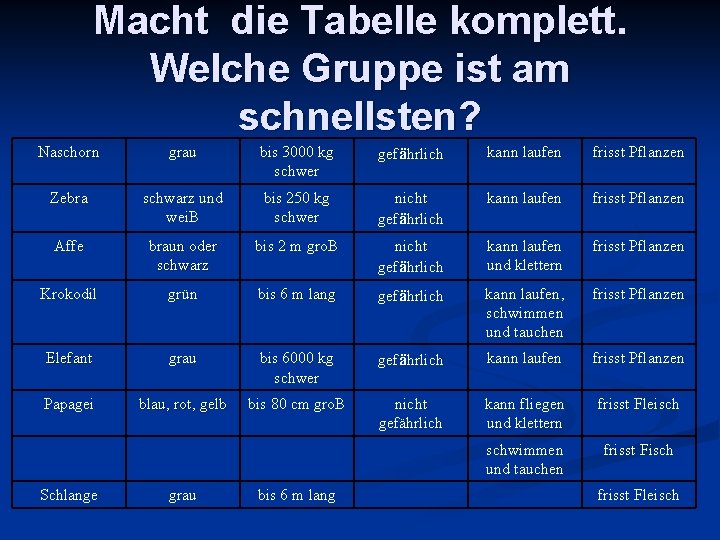 Macht die Tabelle komplett. Welche Gruppe ist am schnellsten? Naschorn grau bis 3000 kg